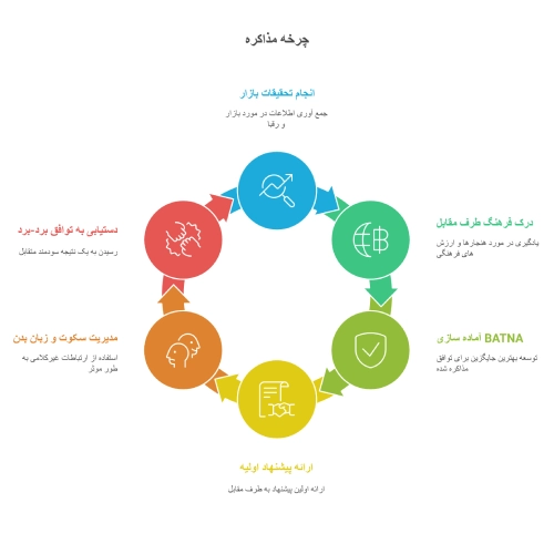چرخه موفقیت در مذاکرات تجاری